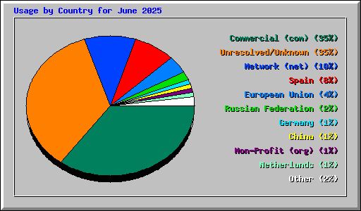 Usage by Country for June 2025