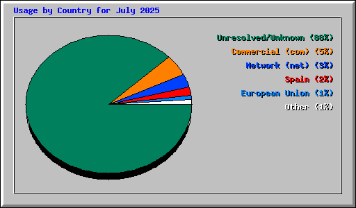 Usage by Country for July 2025