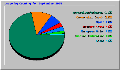 Usage by Country for September 2025