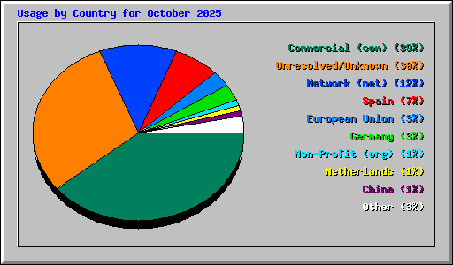 Usage by Country for October 2025