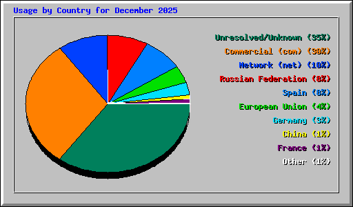 Usage by Country for December 2025