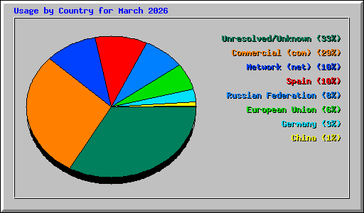 Usage by Country for March 2026