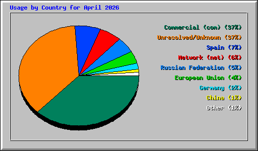 Usage by Country for April 2026