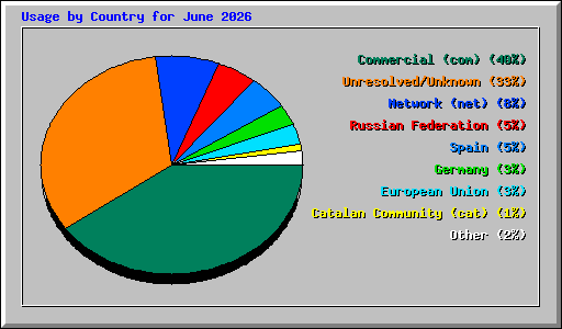 Usage by Country for June 2026