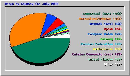 Usage by Country for July 2026
