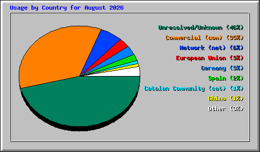 Usage by Country for August 2026