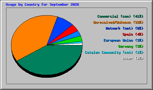Usage by Country for September 2026