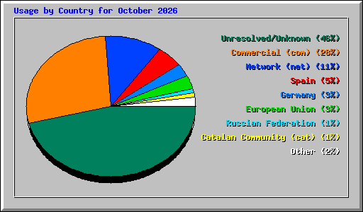 Usage by Country for October 2026