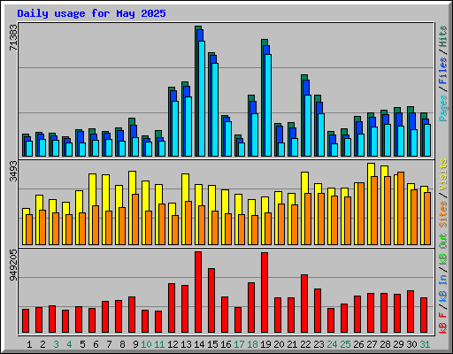 Daily usage for May 2025