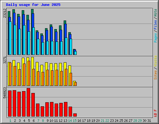 Daily usage for June 2025