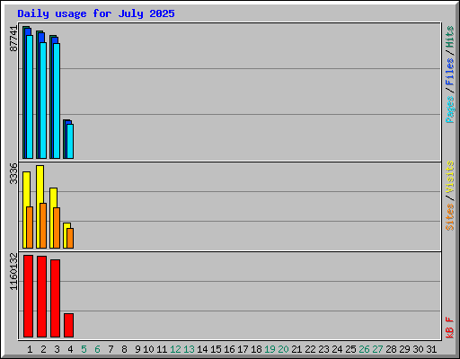 Daily usage for July 2025