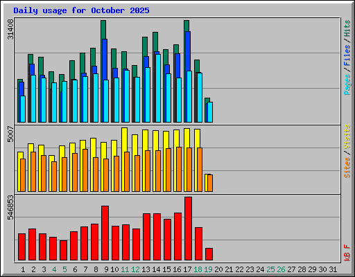 Daily usage for October 2025