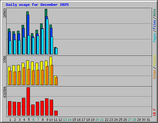 Daily usage for December 2025