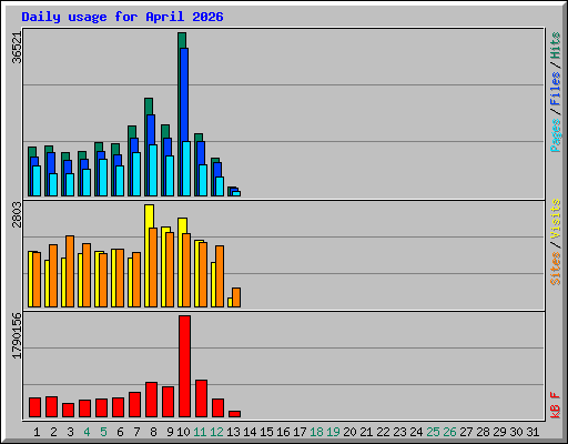 Daily usage for April 2026