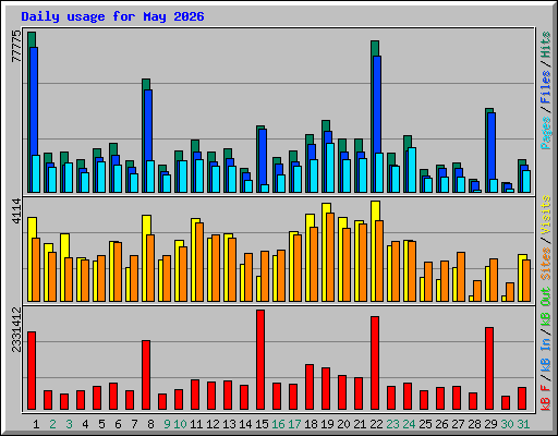 Daily usage for May 2026