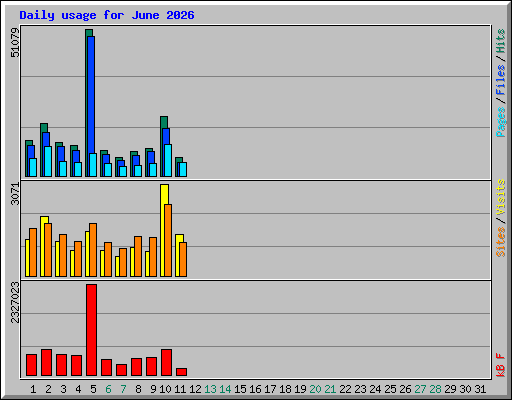 Daily usage for June 2026