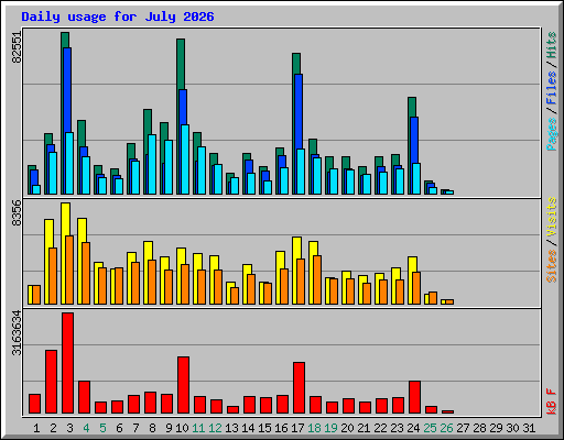 Daily usage for July 2026