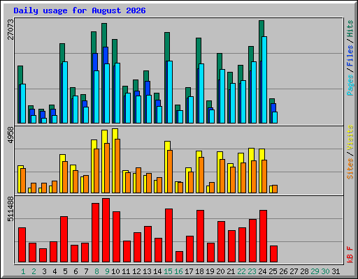 Daily usage for August 2026