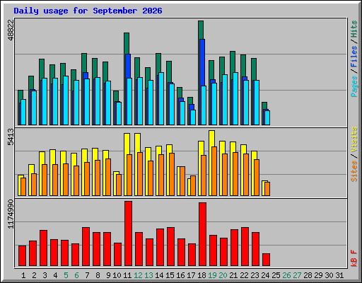 Daily usage for September 2026