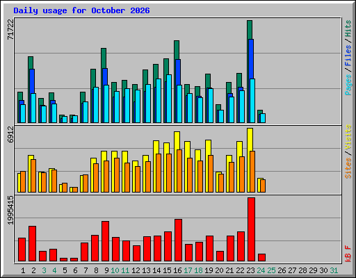 Daily usage for October 2026