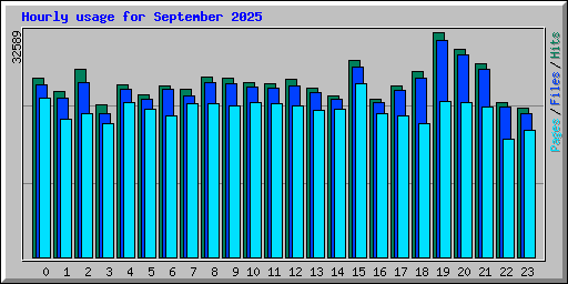 Hourly usage for September 2025