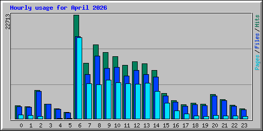 Hourly usage for April 2026