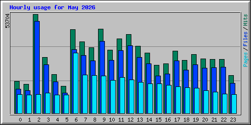 Hourly usage for May 2026