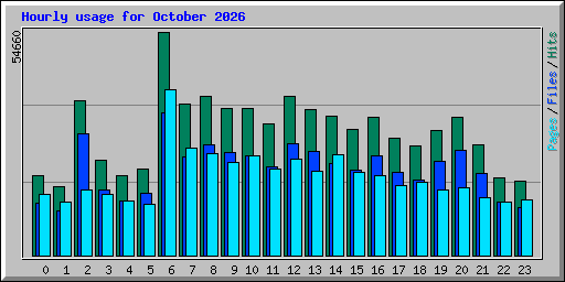 Hourly usage for October 2026