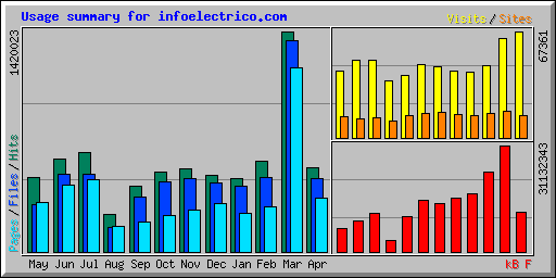 Usage summary for infoelectrico.com